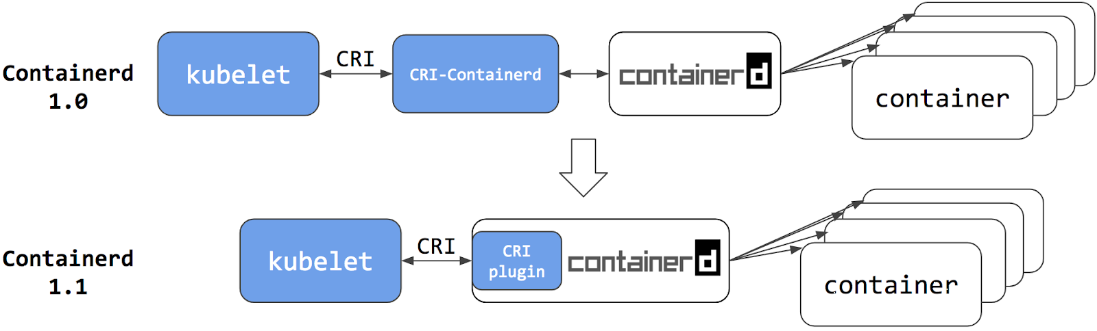 containerd architecture